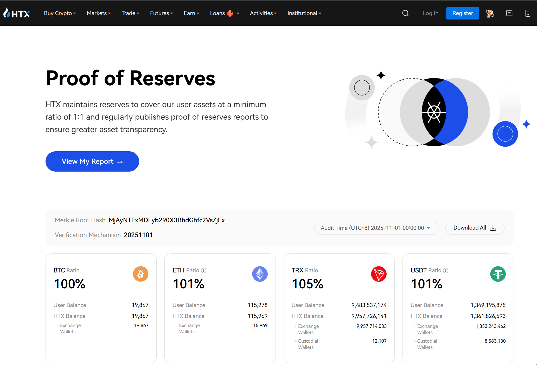 HTX Proof of Reserves sustav transparentne provjere rezervi